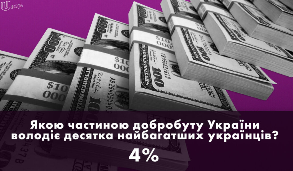Якою частиною добробуту України володіє десятка найбагатших українців?
4%