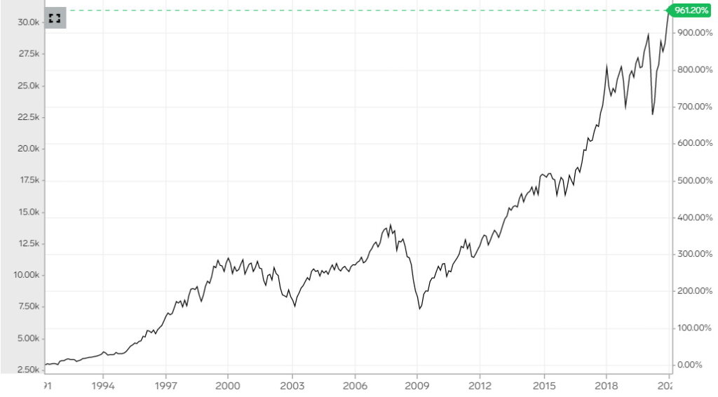 Динаміка індексу Dow Jones за весь час. Джерело: BI