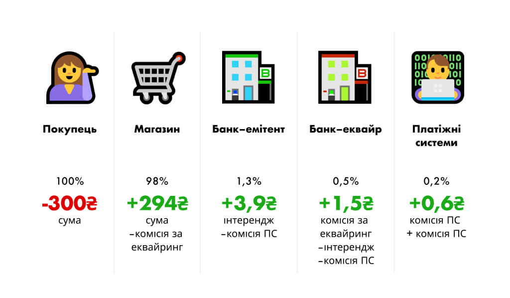 Від 2% комісії за еквайринг приблизно 0,6% отримує в банк-еквайр, а 1,4% — банк-емітент. Також банки виплачують платіжним системам по 0,1%.