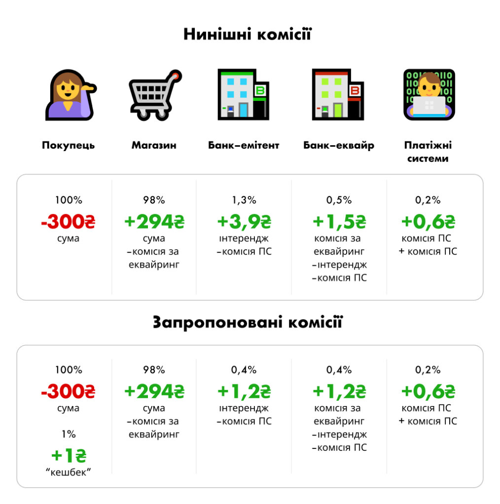 За моделлю, яку ми створювали раніше, покупець як і раніше сплачуватиме 300 грн, але 1% — 3 грн буде надходити йому назад на картку. Магазин як платив 2% комісії еквайрингу, так і платитиме. Зі свого боку банк-емітент та банк-еквайр зменшать прибутки від електронних платежів: перший особливо. Раніше вони мали 1,3% та 0,5%, а в разі такого регулювання будуть отримувати приблизно по 0,4%. Про обмеження комісій платіжних систем на фінкомітеті мови не йшло.