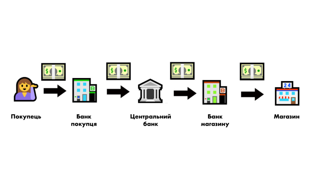 Як відбувається обмін безготівкових грошей?