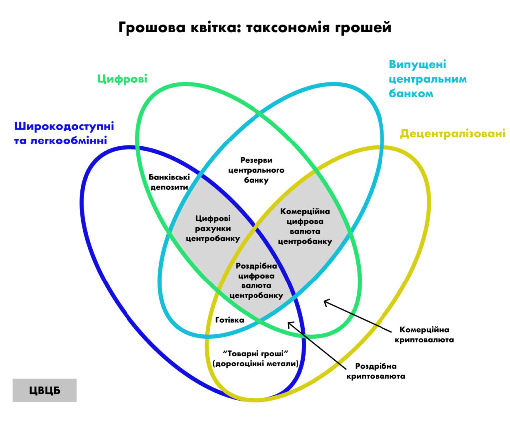 Грошова квітка: таксономія грошей