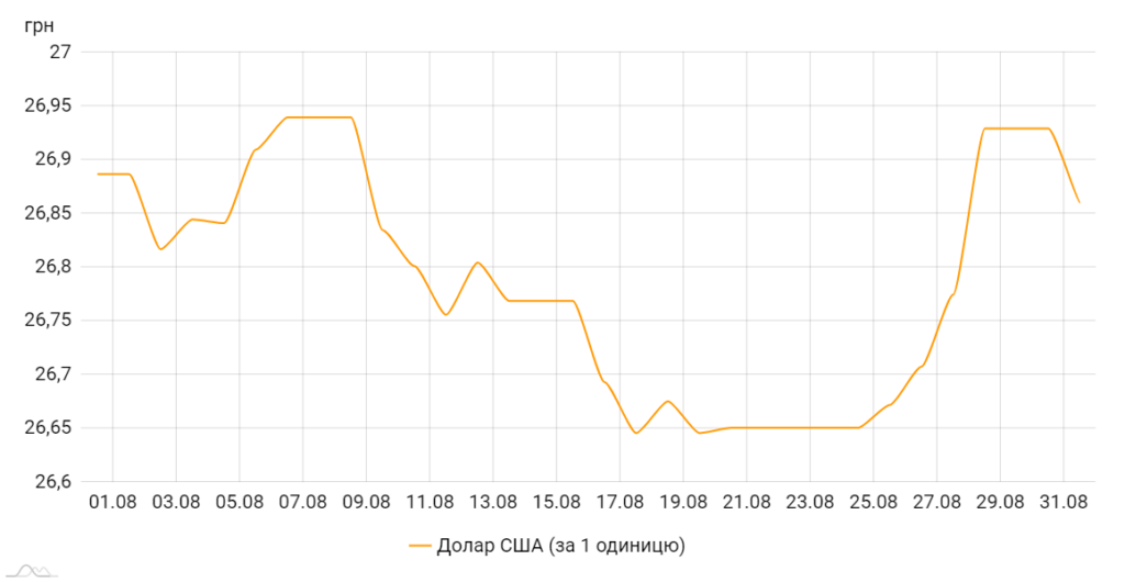 Офіційний курс долара щодо гривні за останній місяць, коливання з липня по серпень. Графік НБУ