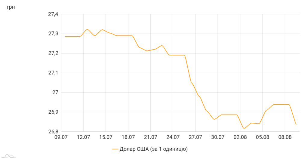 Офіційний курс долара щодо гривні, коливання за місяць. Джерело: сайт НБУ