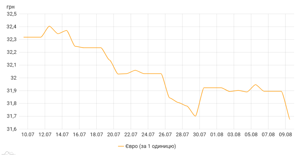 Офіційний курс євро щодо гривні, коливання за місяць. Джерело: сайт НБУ