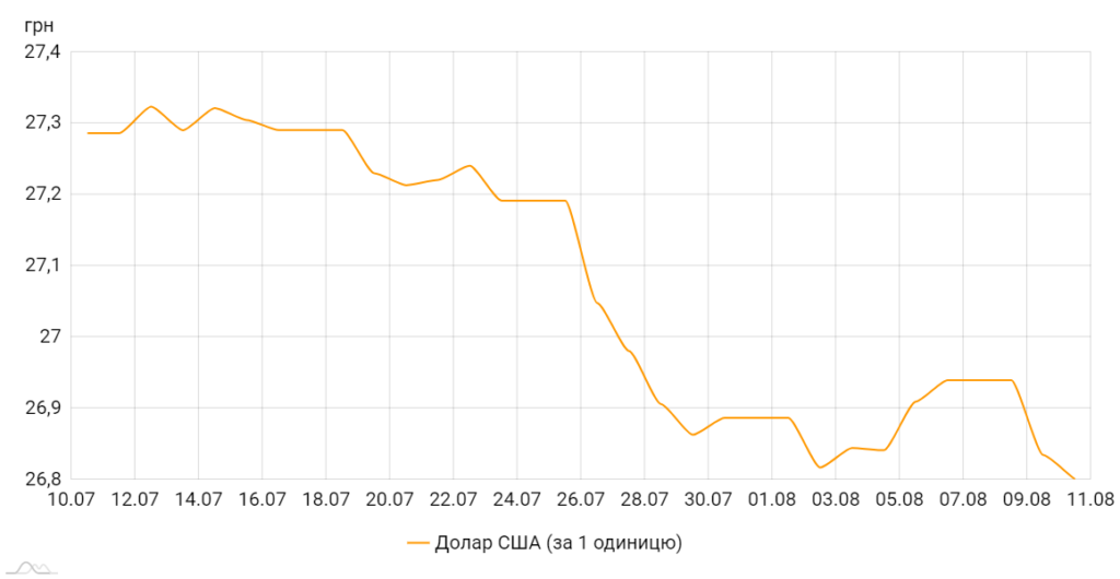 Офіційний курс долара щодо гривні, коливання за місяць. Графік НБУ