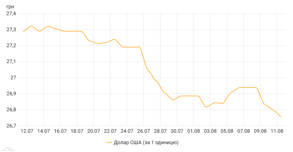 Офіційний курс долара щодо гривні, коливання за місяць. Графік НБУ