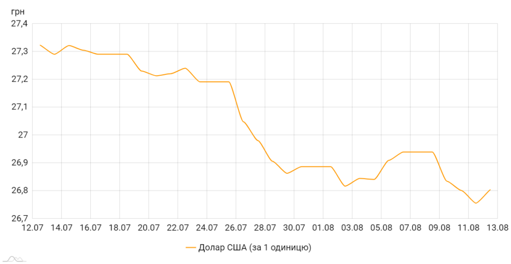 Офіційний курс долара щодо гривні, коливання за місяць. Графік НБУ
