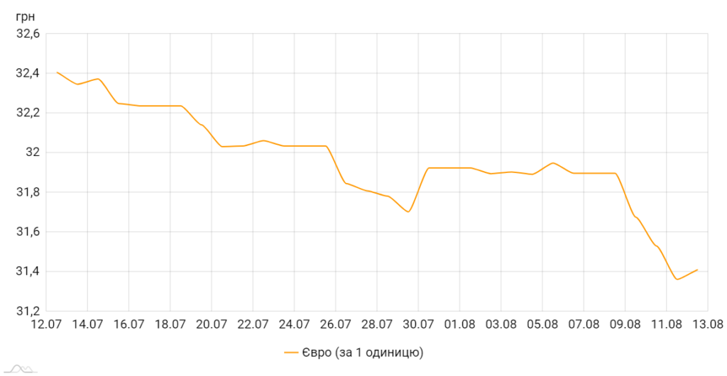 Офіційний курс євро щодо гривні, коливання за місяць. Графік НБУ