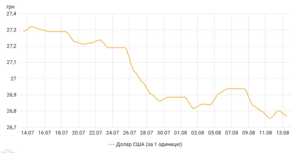 Офіційний курс долара щодо гривні, коливання за місяць. Графік НБУ