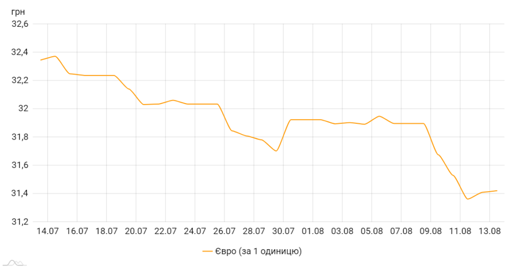 Офіційний курс євро щодо гривні, коливання за місяць. Графік НБУ