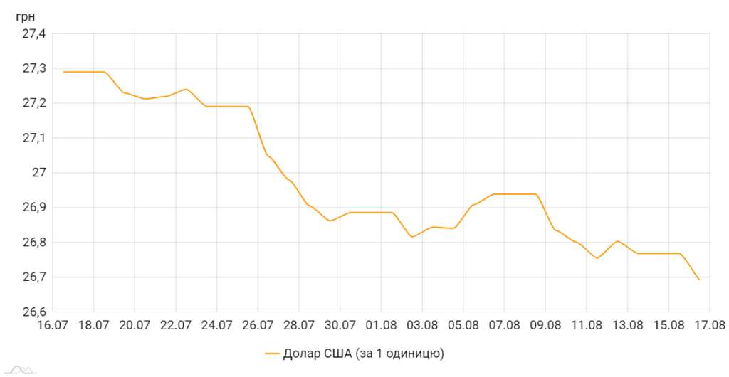 Офіційний курс долара щодо гривні, коливання за місяць. Графік НБУ