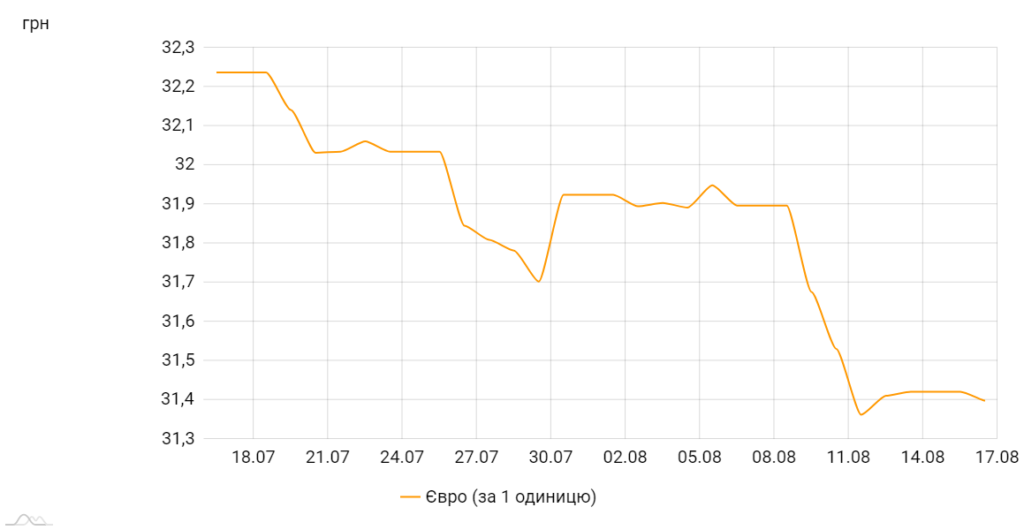 Офіційний курс євро щодо гривні, коливання за місяць. Графік НБУ