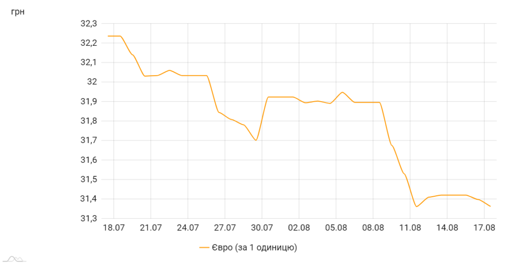 Офіційний курс євро щодо гривні, коливання за місяць. Графік НБУ
