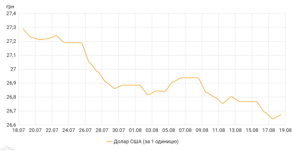 Офіційний курс долара щодо гривні, коливання за місяць. Графік НБУ
