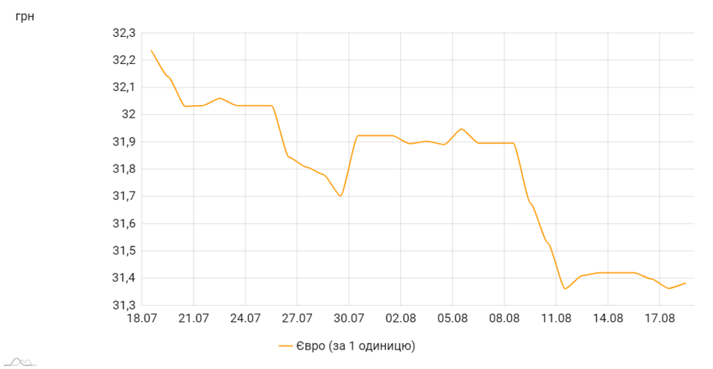 Офіційний курс євро щодо гривні, коливання за місяць. Графік НБУ