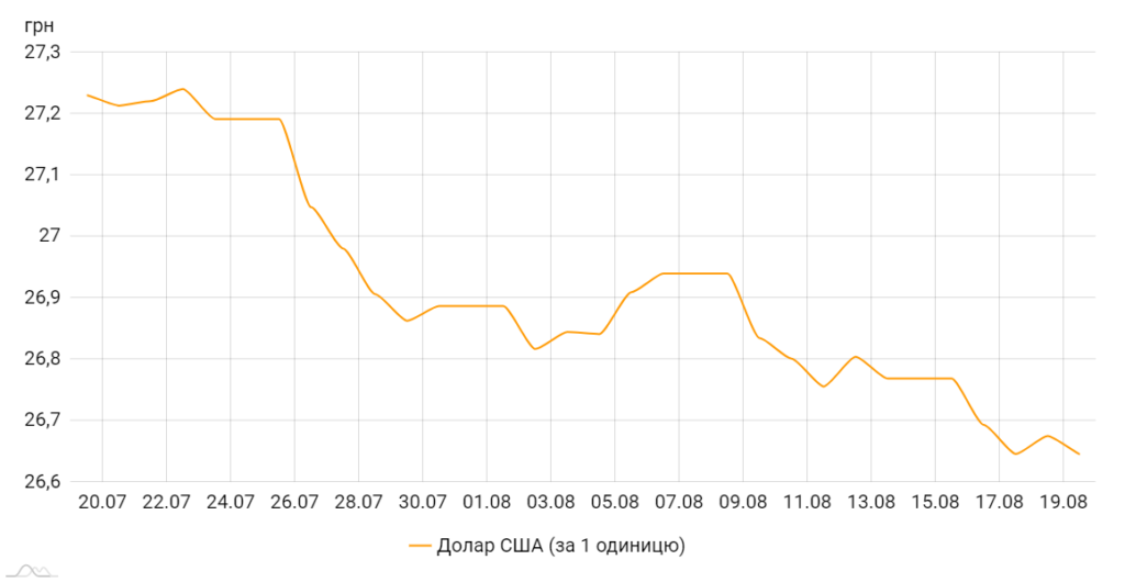 Офіційний курс долара щодо гривні, коливання за місяць. Графік НБУ