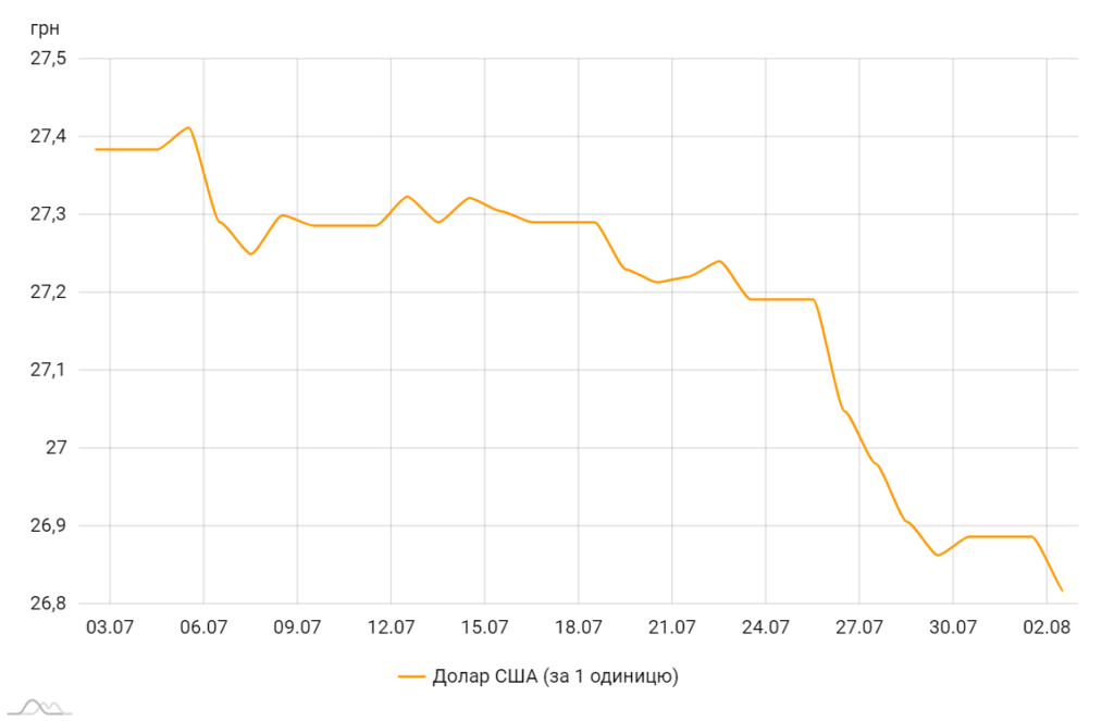 Офіційний курс долара щодо гривні, коливання за місяць. Джерело: сайт НБУ
