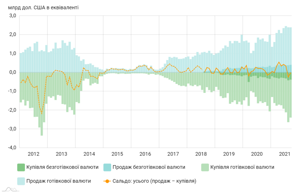 Операції фізичних осіб з купівлі/продажу іноземної валюти за 2012-2021 роки. Графік НБУ